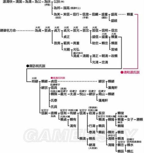源氏的分支