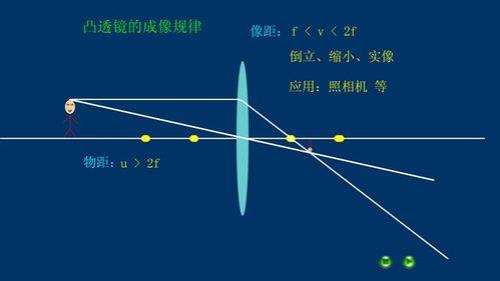 像距可以小于1倍焦距吗