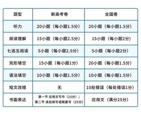 高考过后英语是几级