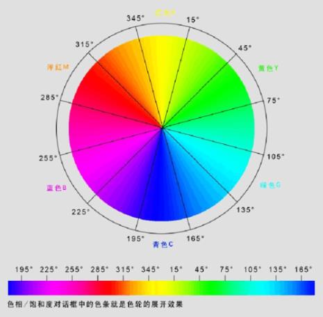 色彩的饱和度与什么因素有关