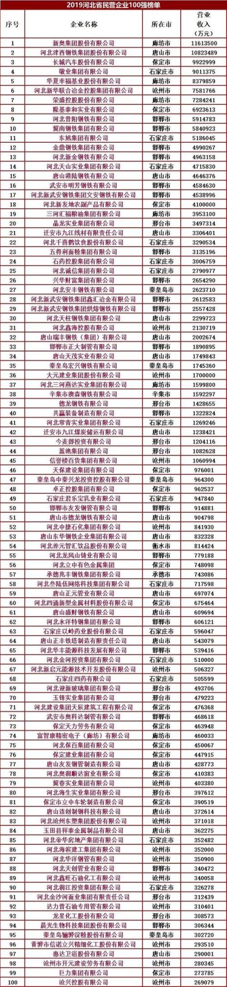 河北省百强企业