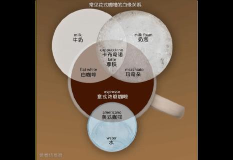 白咖啡拿铁和卡布奇诺的区别