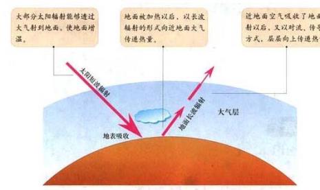 太阳短波辐射和太阳辐射的区别