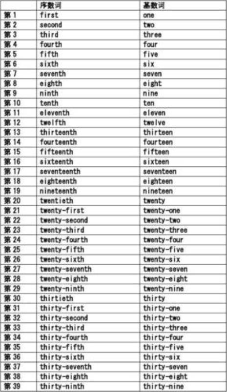 1到25的序数词