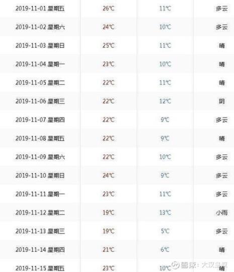 武汉的每年最高气温是多少度
