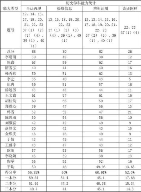 高三一模满分是多少