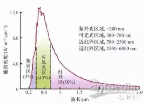 光线的结构及各层应用