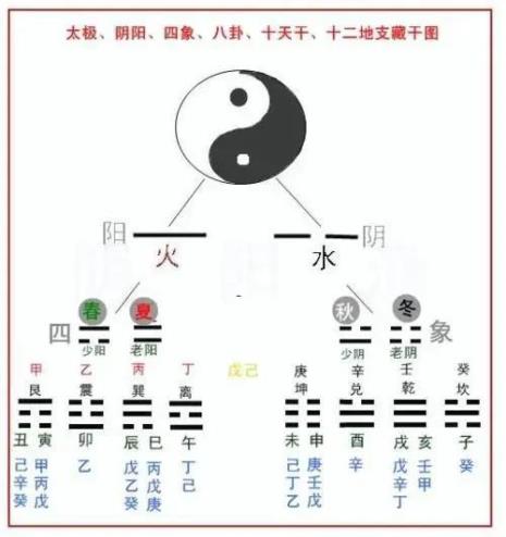 两议四象六合八卦具体是什么