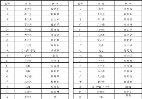 64个常用的偏旁部首