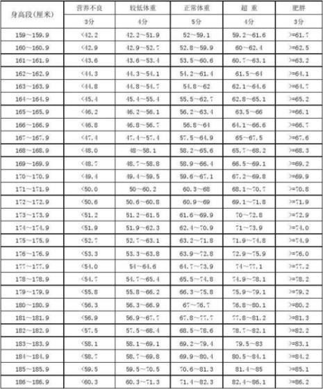 一米七二的标准体重是多少