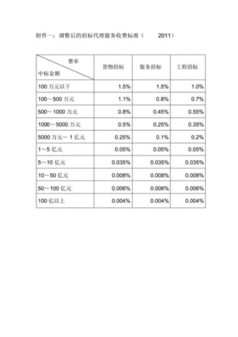 工程代理公司收费标准