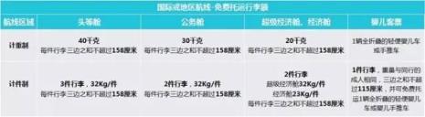 国内飞机托运行李限重多少
