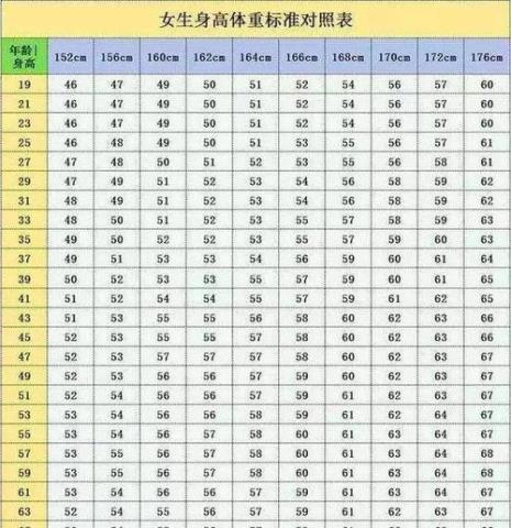 女士体重身高标准表
