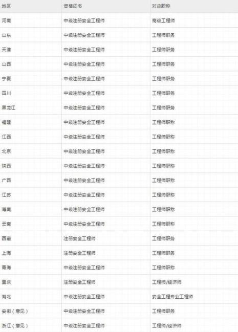 国家注册的工程师有哪些
