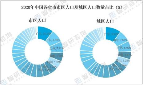 中国人口数量占全国百分之多少