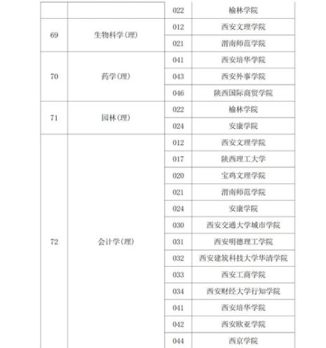 陕西外事学院专科专业哪个较好