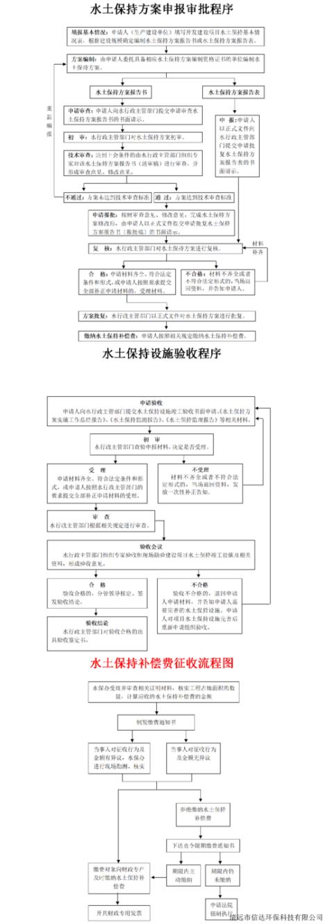 水保方案编制审批规定