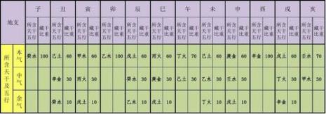 为什么子午卯酉只藏一个干