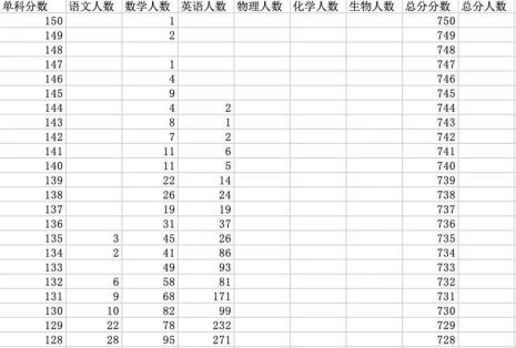 高三一模590分相当高考多少分