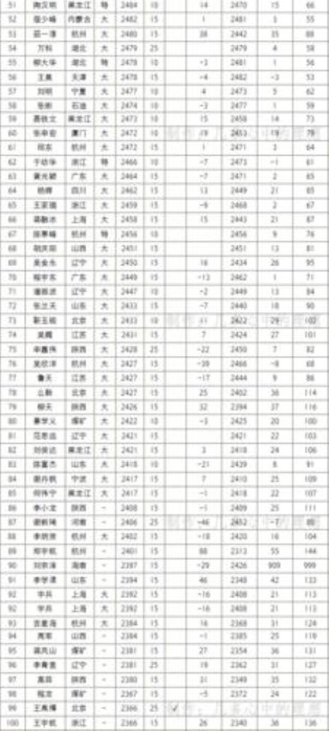 2014象棋等级分排名