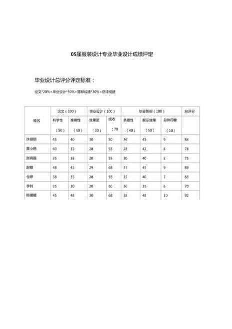 服装设计专业学校排名