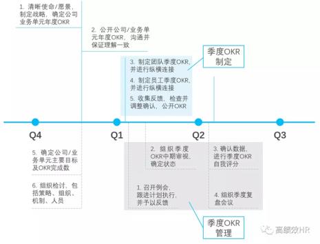 OKR管理的特征是什么