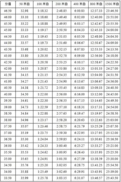 北大游泳考试标准