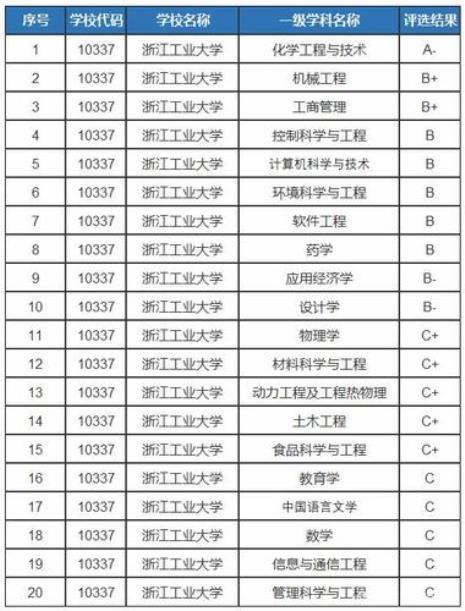浙江工业大学真的比一般211好吗