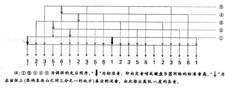 古筝什么调
