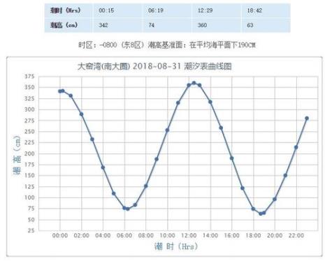 落潮时间等于涨潮时间加6时12分