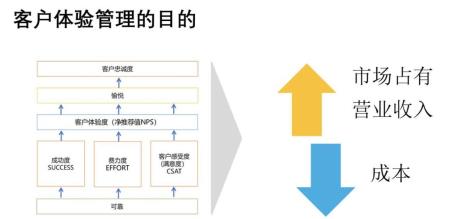 客户体验管理的七步法