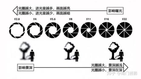 哪几个因素可以影响景深的大小