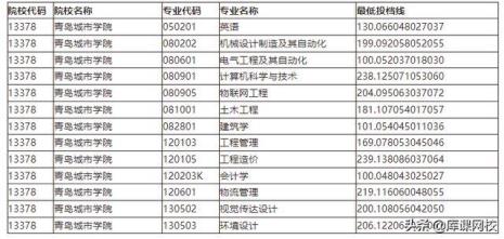 2022山东专升本泰山科技学院分数