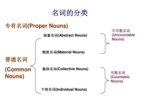 英语专有名词口诀