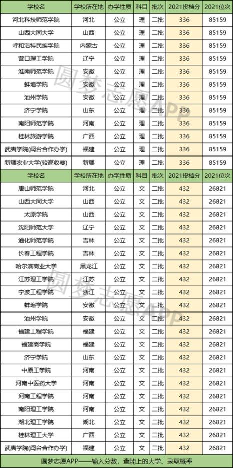 二本最适合捡漏的15所公办大学