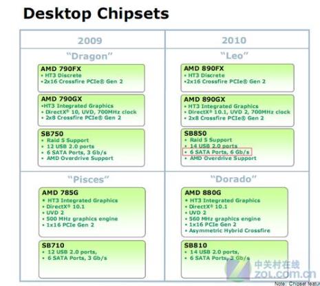 amd主板芯片组分类