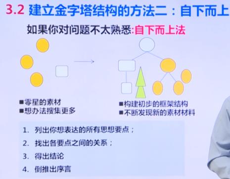 金字塔原理四大原则