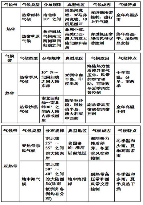 世界气候类型分布规律