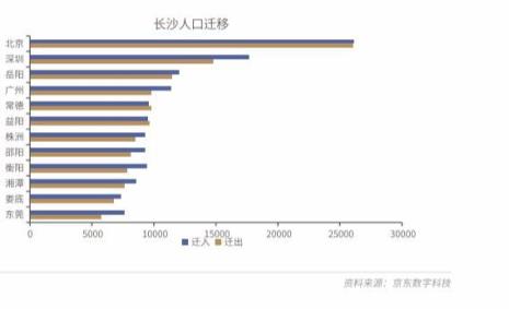长沙人口年龄分布结构