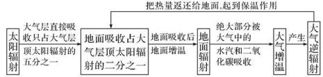 陆地海洋大气能量差异原因