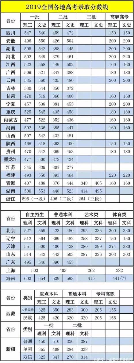 1981年全国高考分数线