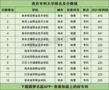 380分能上江苏哪些大专