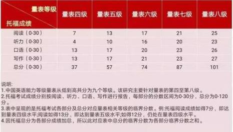 托福最高等级