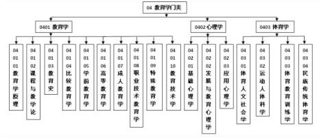 学科英语属于什么学科门类