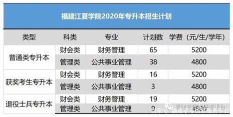福建专升本有哪些学校