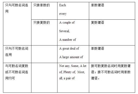 主谓宾状语的句型