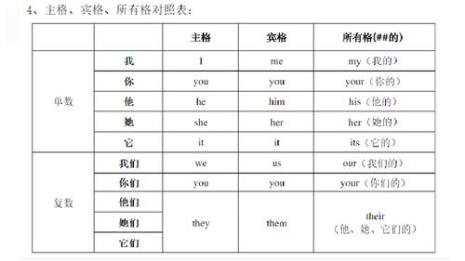 主格宾格所有格顺口溜