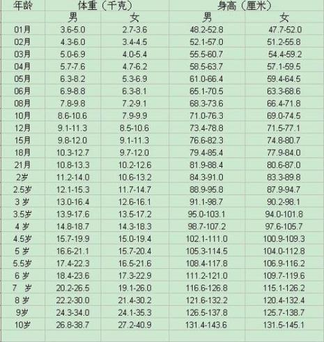 四个宝宝身高体重标准表