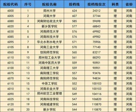 河南医专排名