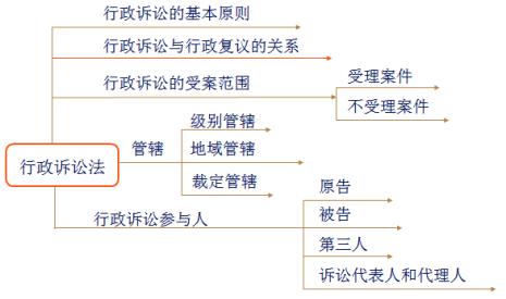 行政诉讼概念